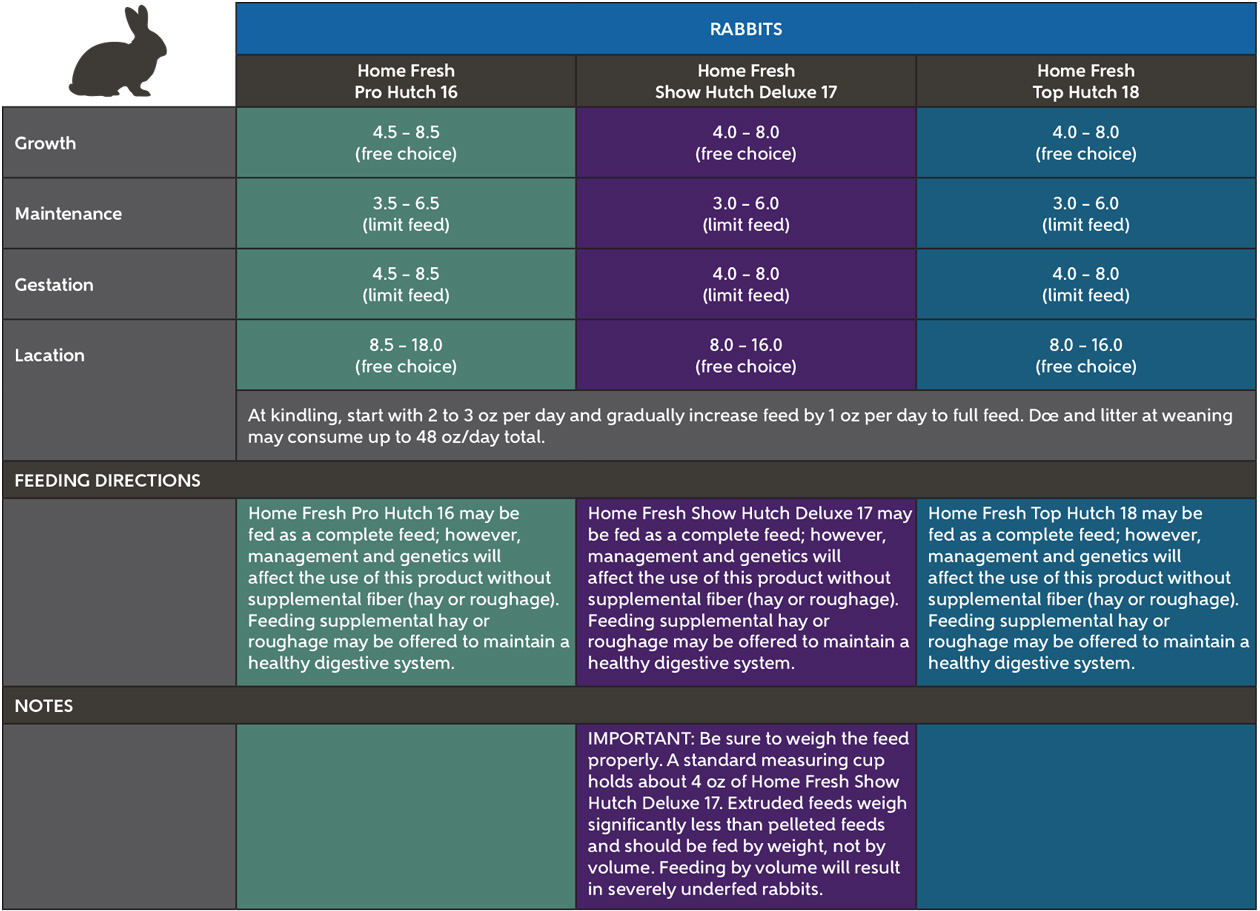 Blue Seal Home Fresh Rabbit feeding charts