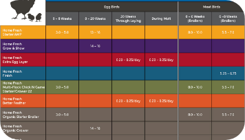 Chickens chart